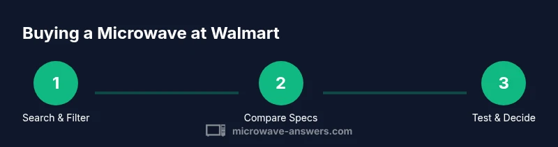 Process infographic showing steps to buy a Walmart microwave
