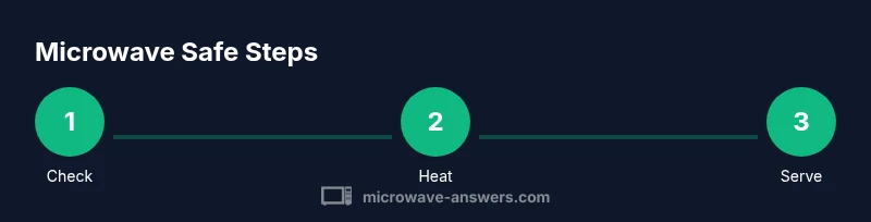 Process infographic showing steps to microwave safely