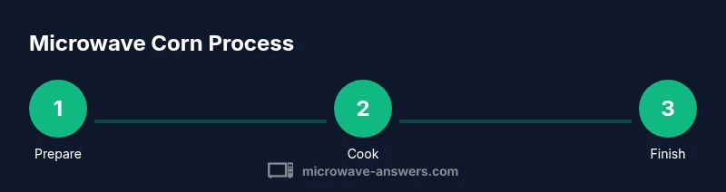 Infographic showing three-step microwave corn process