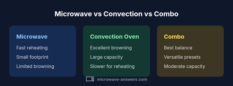Infographic comparing microwave, convection oven, and a microwave-convection combo