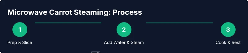 Infographic showing a three-step microwave carrot steaming process
