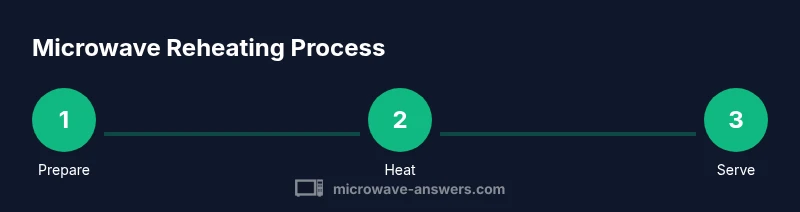 Process infographic showing microwaving reheated corn on the cob
