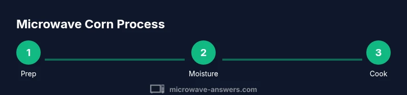 Process infographic showing microwave corn steps