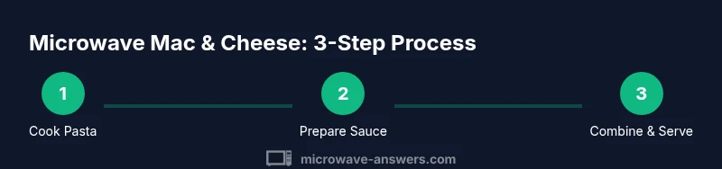 Infographic showing 3-step microwave mac and cheese process