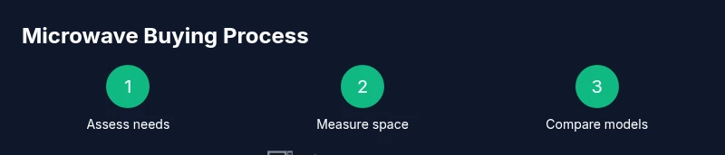 Process flow for choosing a microwave
