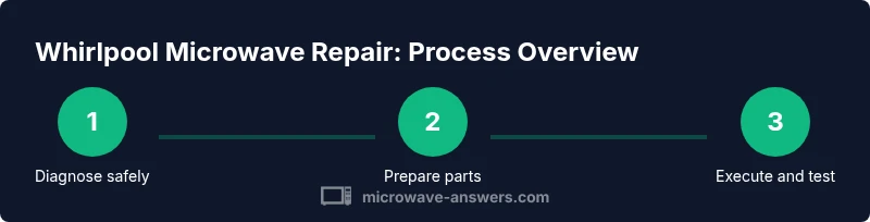 Process diagram for Whirlpool microwave repair workflow