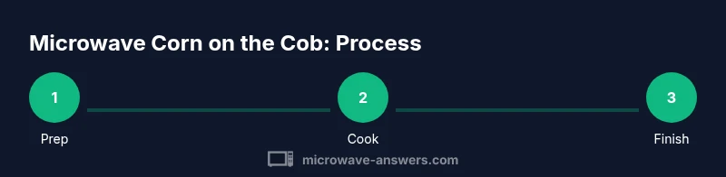 Three-step infographic showing prep, cook, finish for microwaving corn