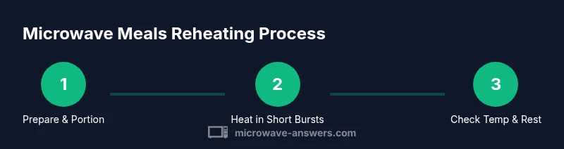 Infographic showing a three-step process for reheating microwave meals safely