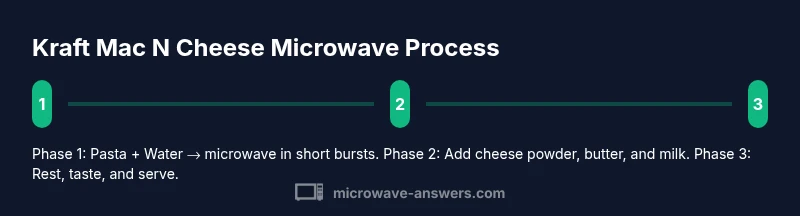 Process infographic showing steps to microwave Kraft Mac N Cheese