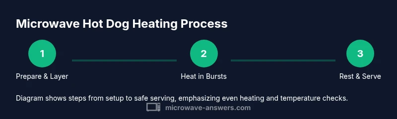 Process diagram showing heating hot dogs in a microwave