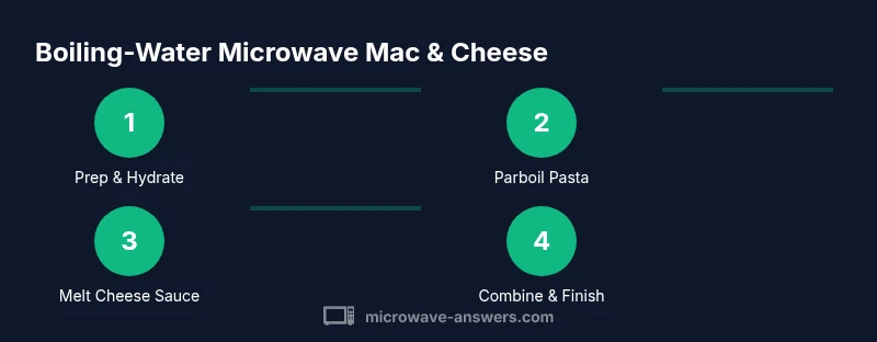 Process infographic showing steps to make microwave mac and cheese with boiling water