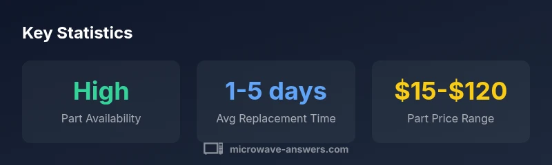 Infographic showing LG microwave parts availability, replacement time, and price ranges