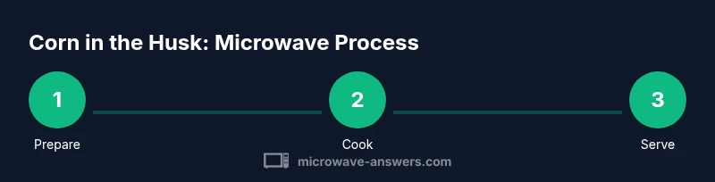 Infographic showing three steps to microwave corn in husk