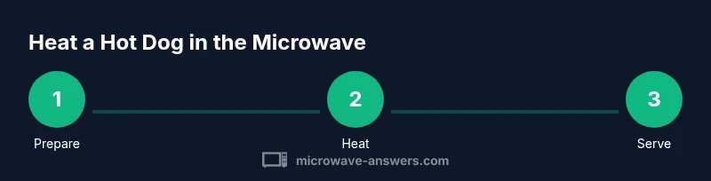 Process diagram showing steps to heat a hot dog in microwave
