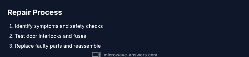Infographic showing a 3-step Whirlpool microwave repair process