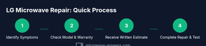 Infographic showing four-step LG microwave repair process
