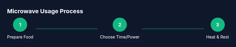 Infographic showing a three-step microwave usage process