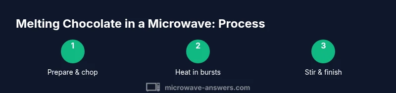 Infographic showing three-step microwave melting process